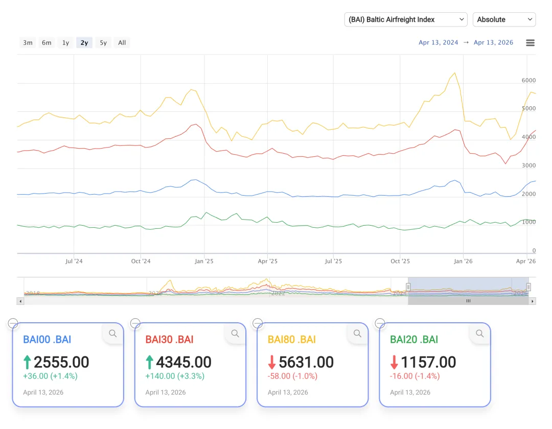 17周报：中国至美国空运市场趋势及价格分析报告（2026年4月20日—4月26日）