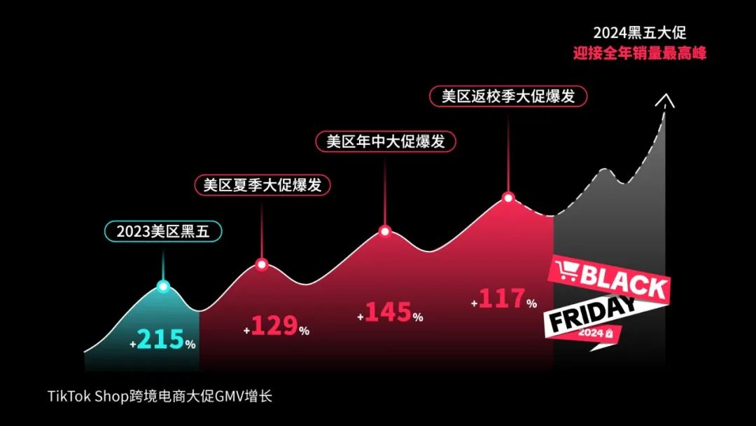 TikTok Shop 率先发起黑五备战，把握最大商机，冲击2024销量最高峰！