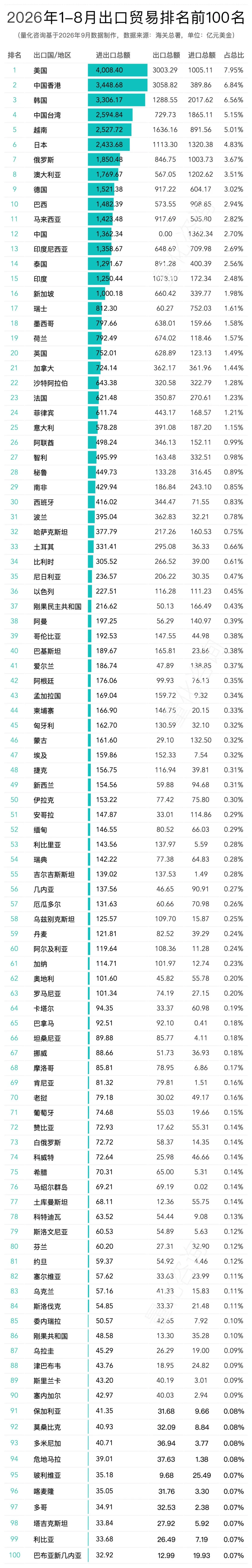 图片 2026年1-8月中国主要贸易伙伴进出口额、贸易顺差、逆差综合分析及排名