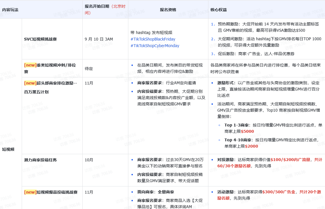 TikTok Shop跨境POP 2025黑五PEAKS备战秘籍