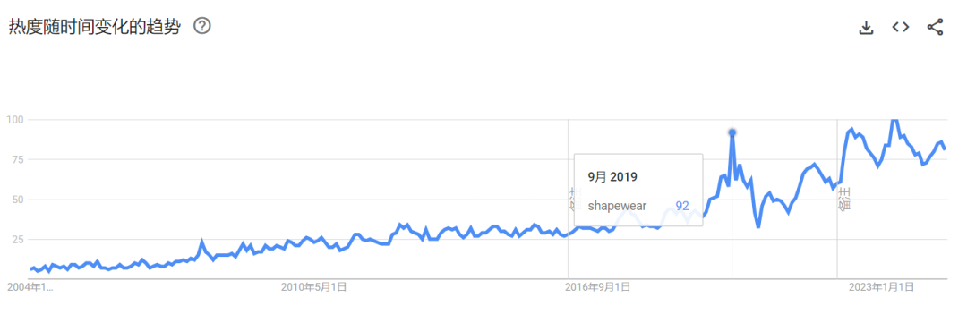 “塑身衣”赛道再掀热潮,TikTok美区多家中国出海品牌出单不停!