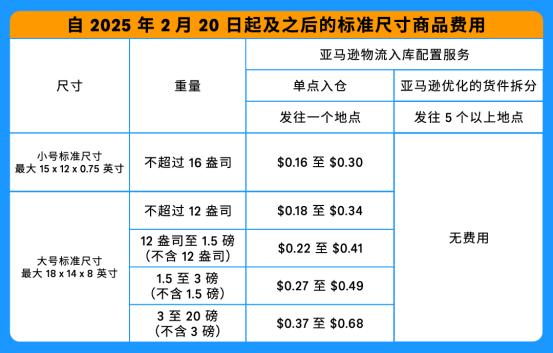注意！亚马逊FBA新规已经实施