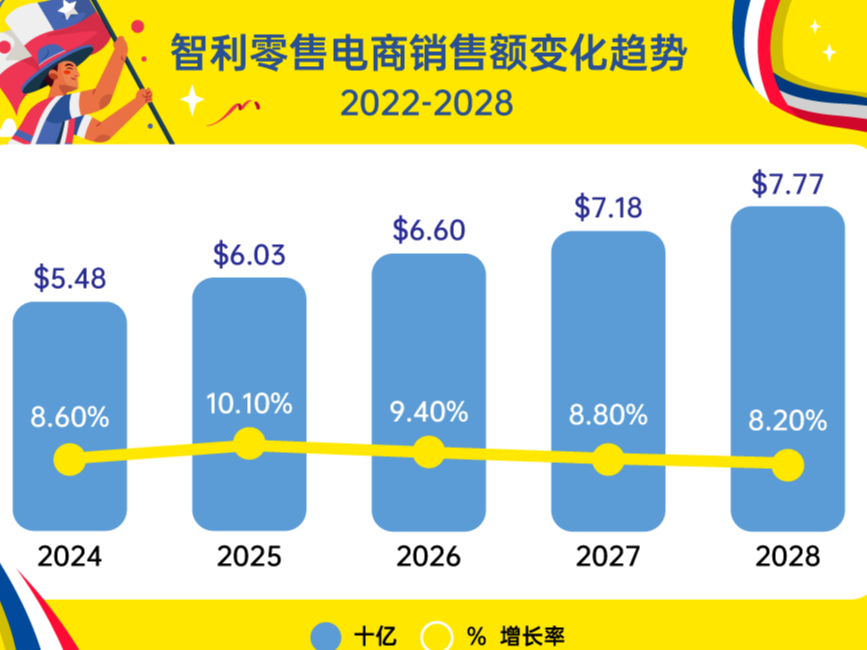 重大利好!美客多智利站海外仓全面开放入驻!