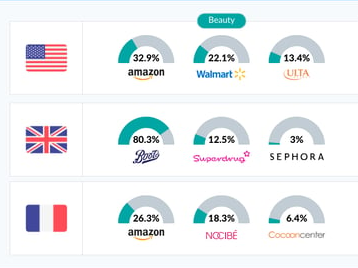 美容与个人护理电商市场洞察：竞争情况、社交影响与消费趋势