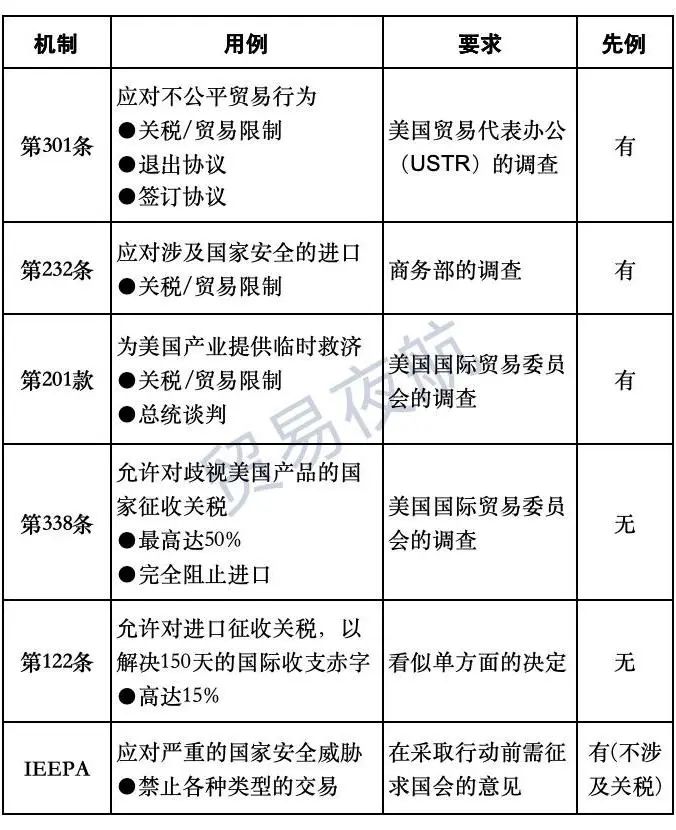 一文读懂美国的301、232、201、338、122关税条款