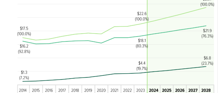 2024年至2028年全球零售电子商务预测