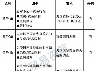 一文读懂美国的301、232、201、338、122关税条款