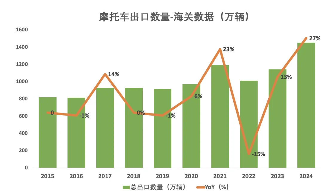 国产摩托车出海黄金期：欧洲拉美市场潜力超国内10倍