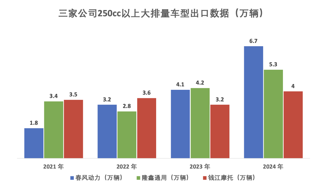 国产摩托车出海黄金期：欧洲拉美市场潜力超国内10倍
