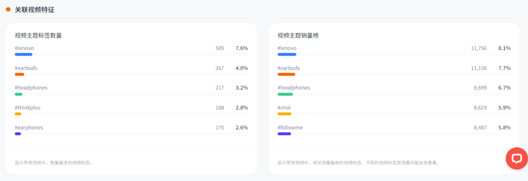 销售额超600万美金、上亿次视频曝光！看联想耳机如何成功卖爆TikTok！