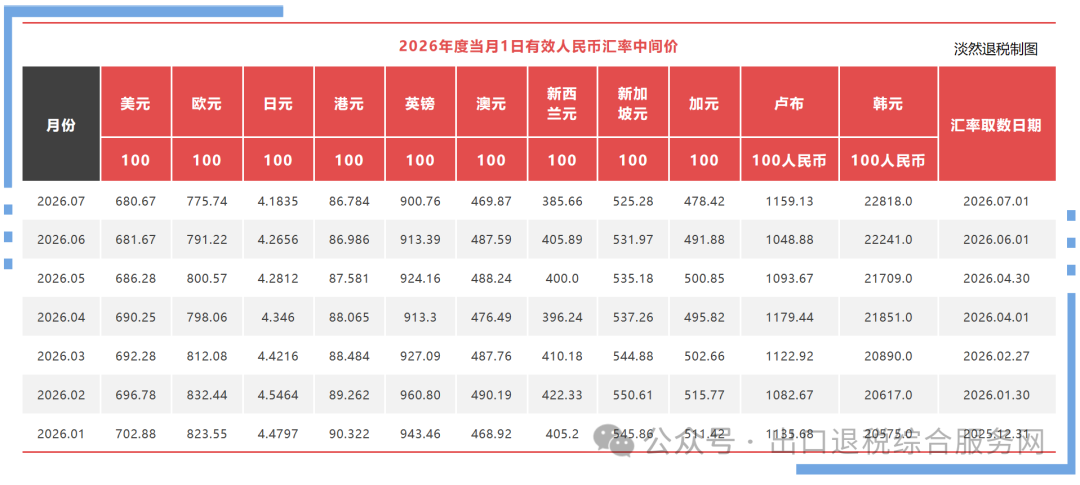 7月起,有这些新变化,出口企业要关注!(含1-7月人民币汇率中间价)