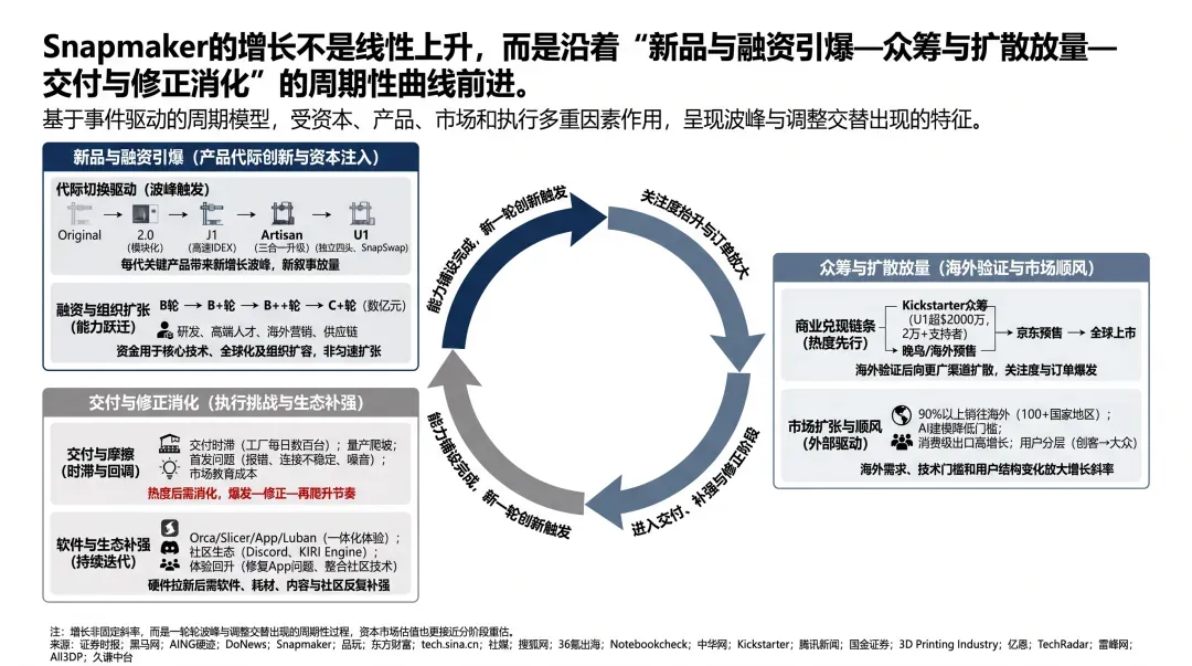 图片 销量接近翻三倍,中国3D打印品牌为啥没赚到更多钱?
