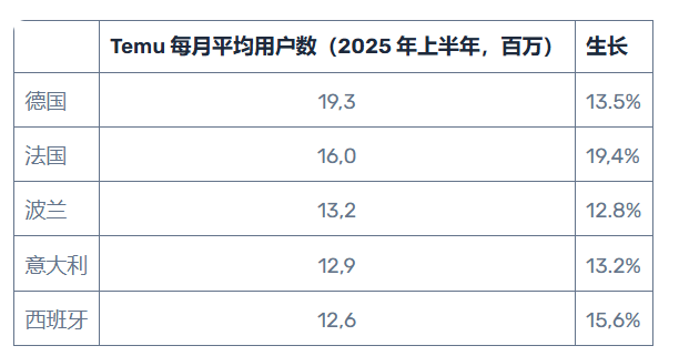 2025上半年Temu欧洲月活用户达1.157亿,同比增长12.5%