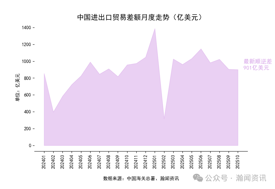 图片 2025年1-10月中国外贸及城市排名