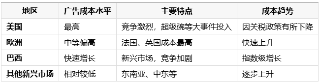 Temu广告投放各地区成本对比图