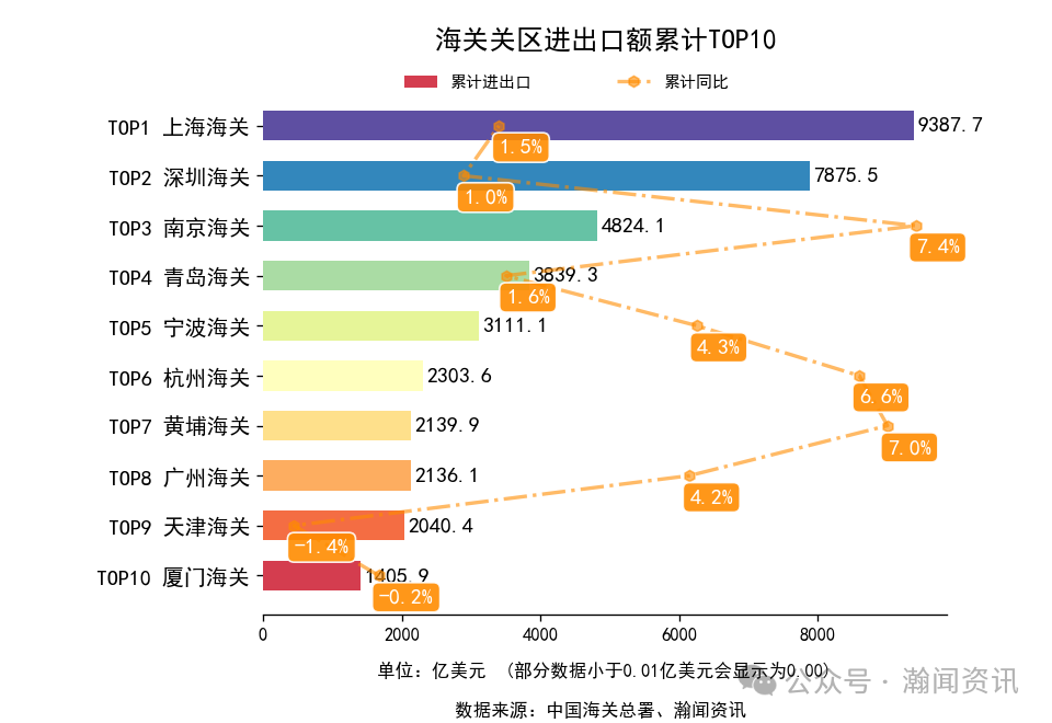 图片 2025年1-10月中国外贸及城市排名