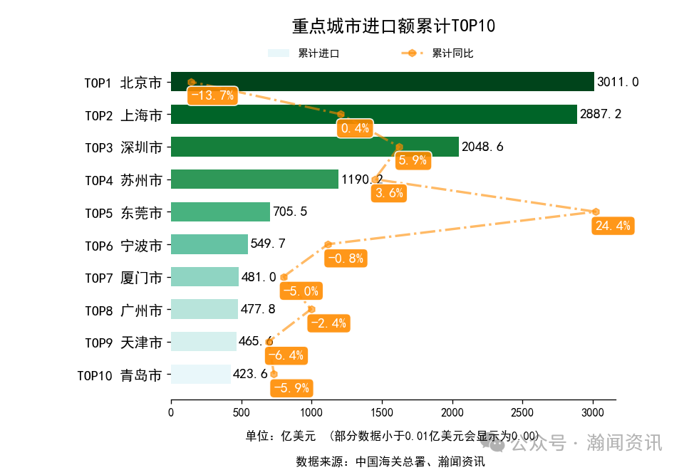 图片 2025年1-10月中国外贸及城市排名