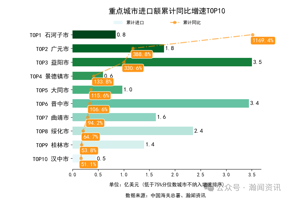 图片 2025年1-10月中国外贸及城市排名