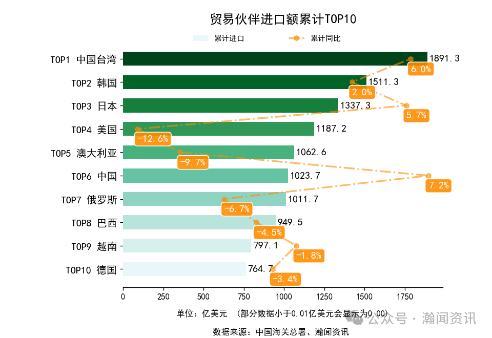 图片 2025年1-10月中国外贸及城市排名