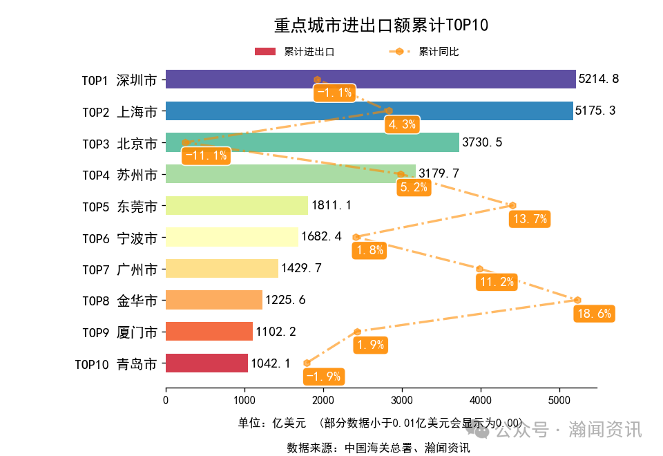 图片 2025年1-10月中国外贸及城市排名