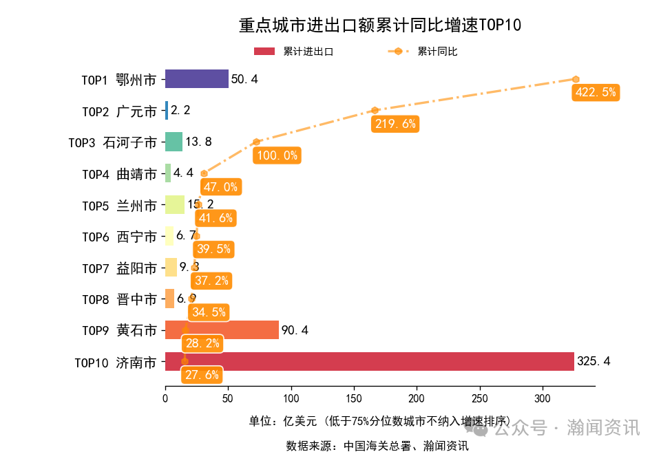 图片 2025年1-10月中国外贸及城市排名