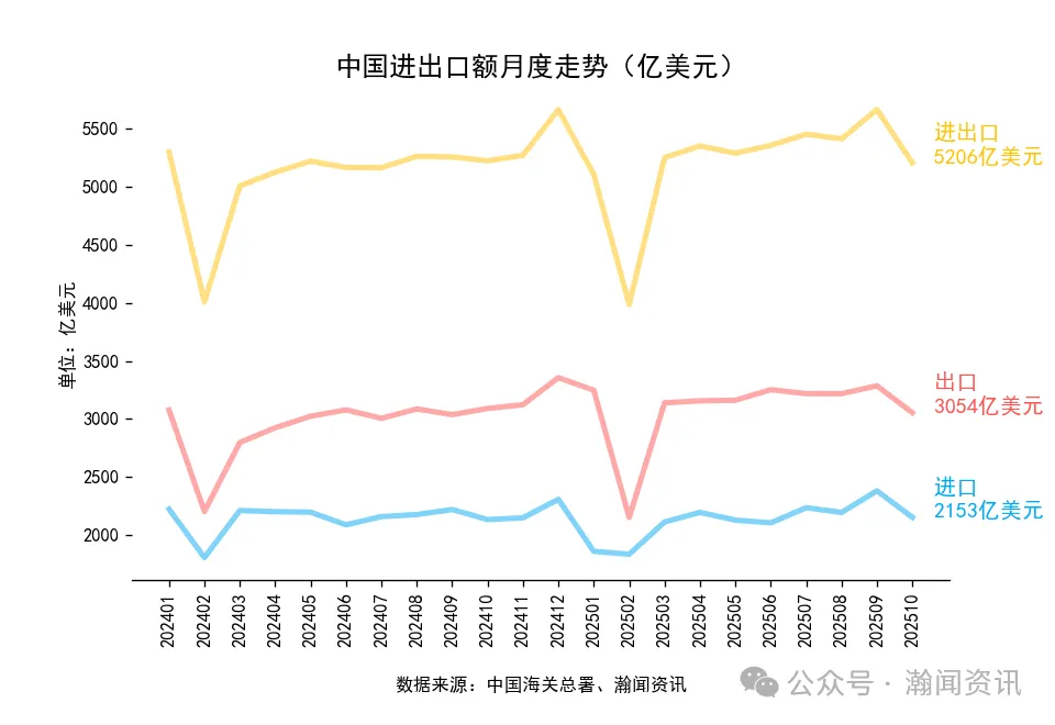 图片 2025年1-10月中国外贸及城市排名