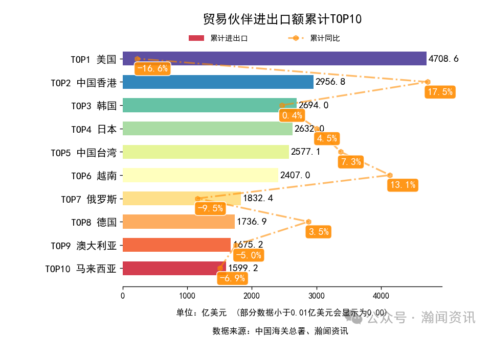 图片 2025年1-10月中国外贸及城市排名