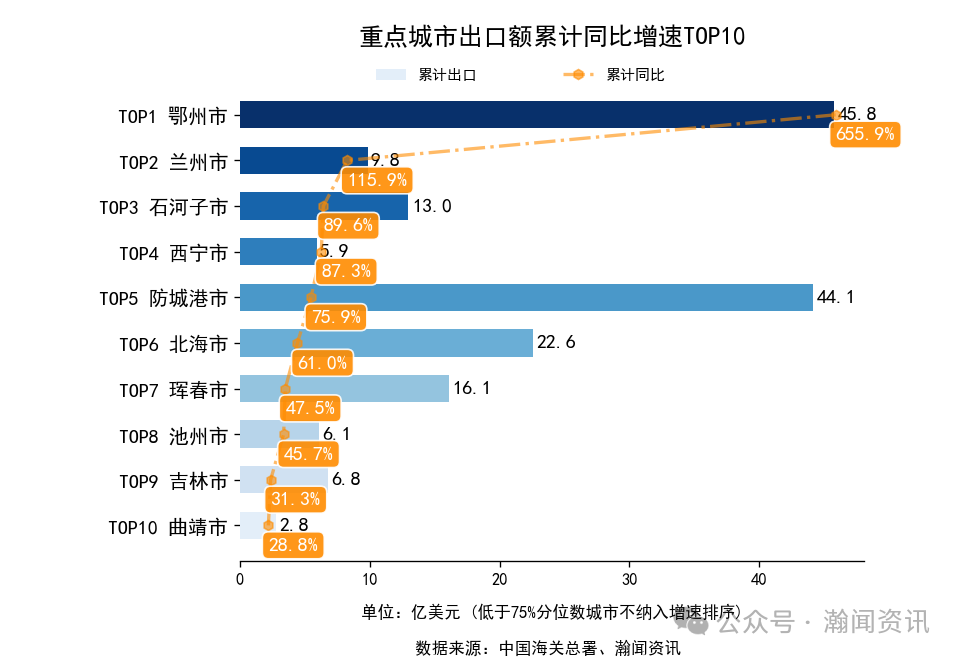 图片 2025年1-10月中国外贸及城市排名