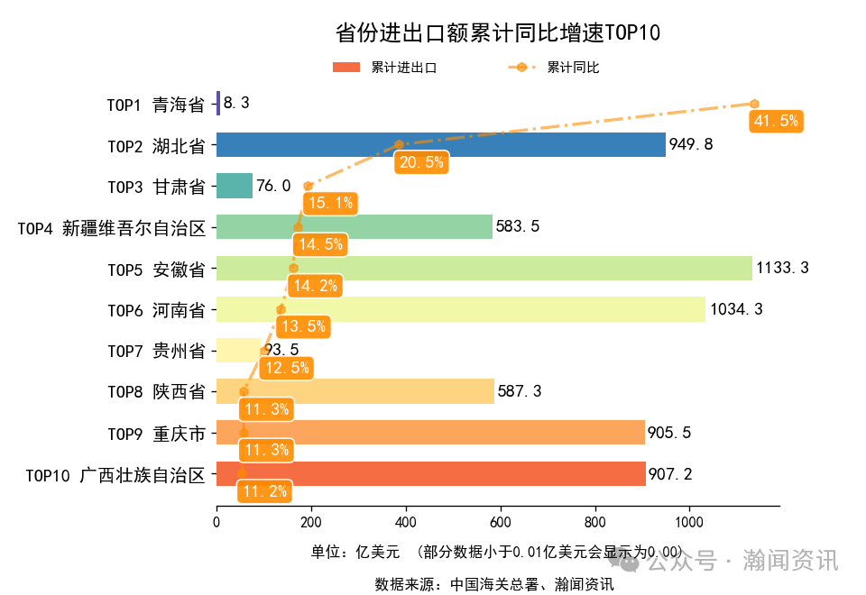 图片 2025年1-10月中国外贸及城市排名