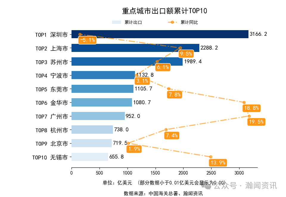 图片 2025年1-10月中国外贸及城市排名