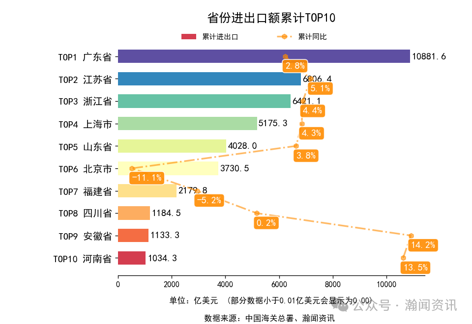 图片 2025年1-10月中国外贸及城市排名