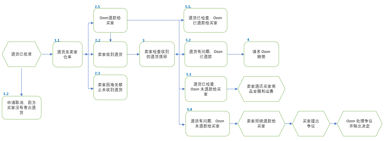 卖家仓库退货流程