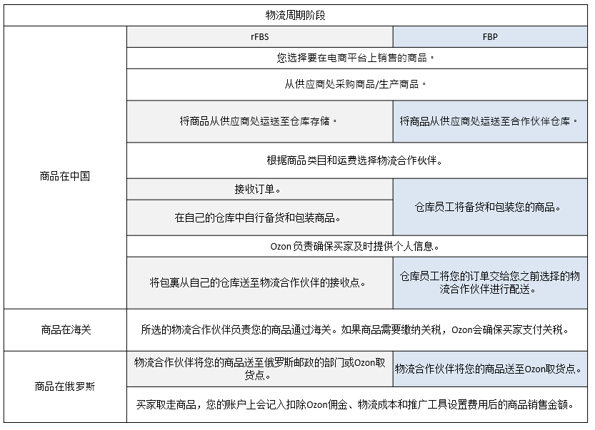 商品配送给买家的总体流程