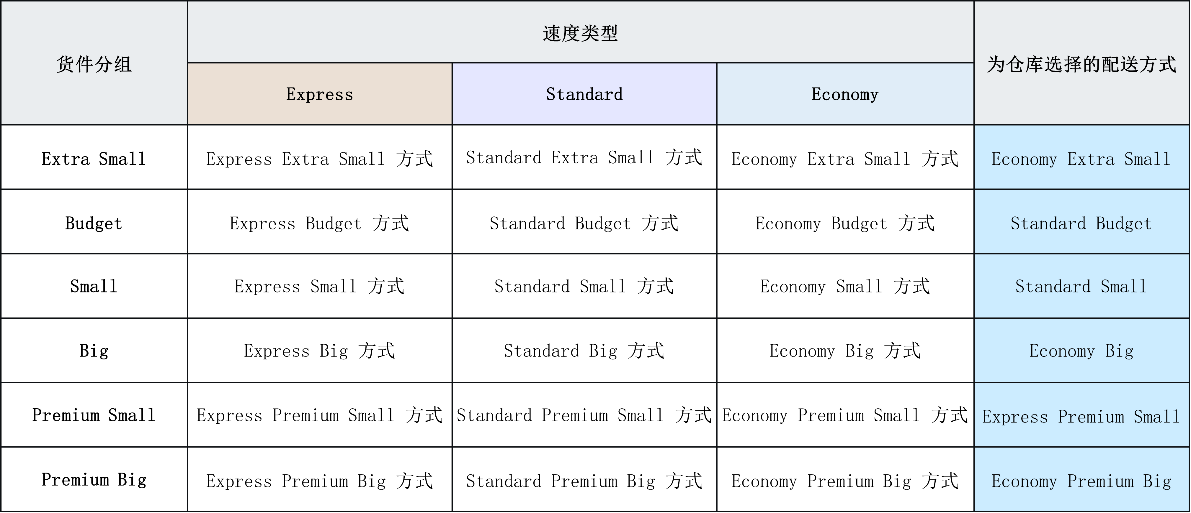 配送方式设置示例