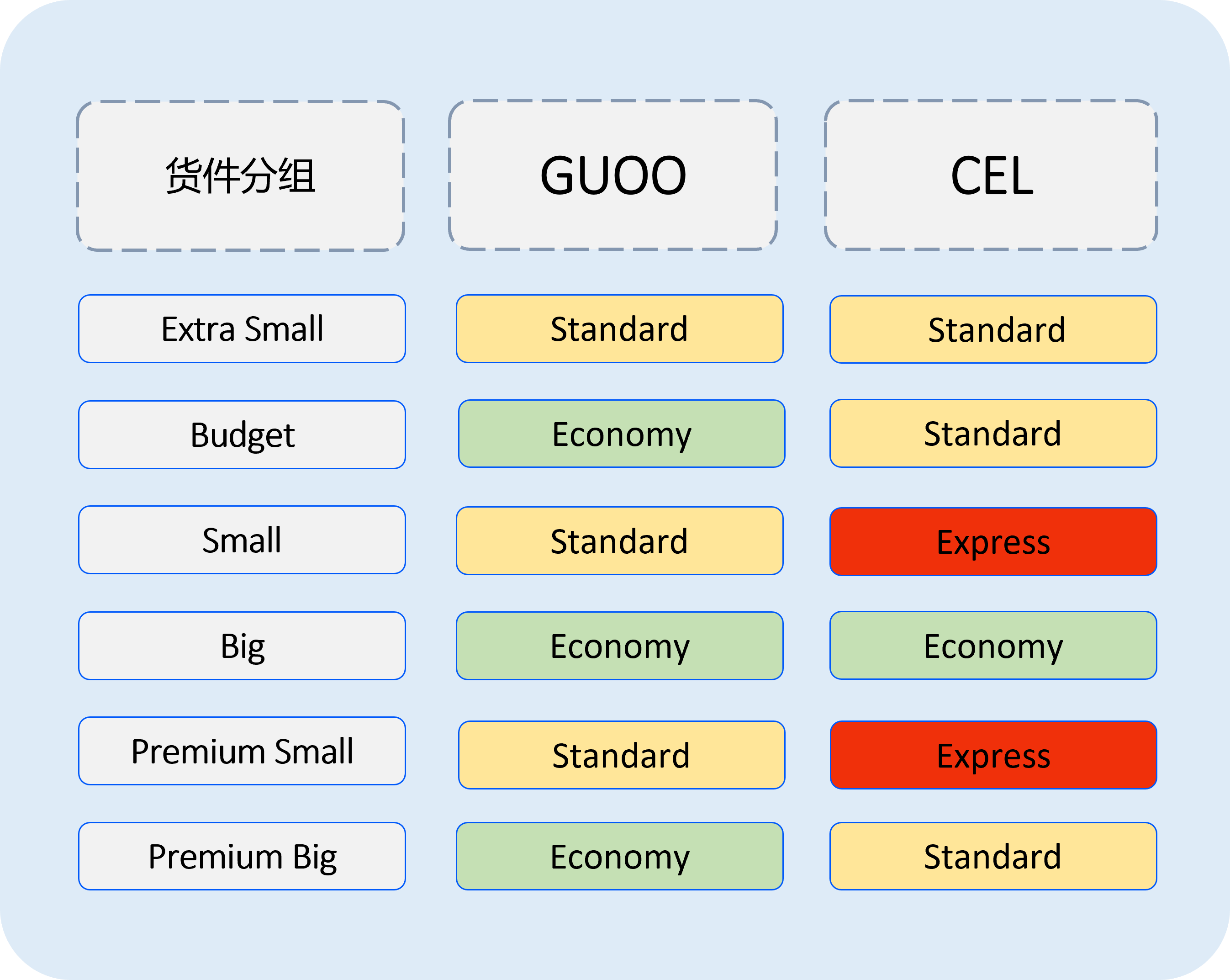 选择GUOO或CEL仓库