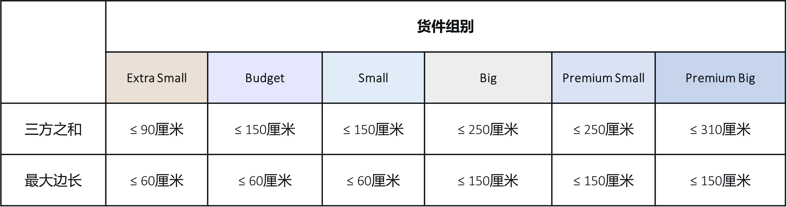 6货件组限制规则