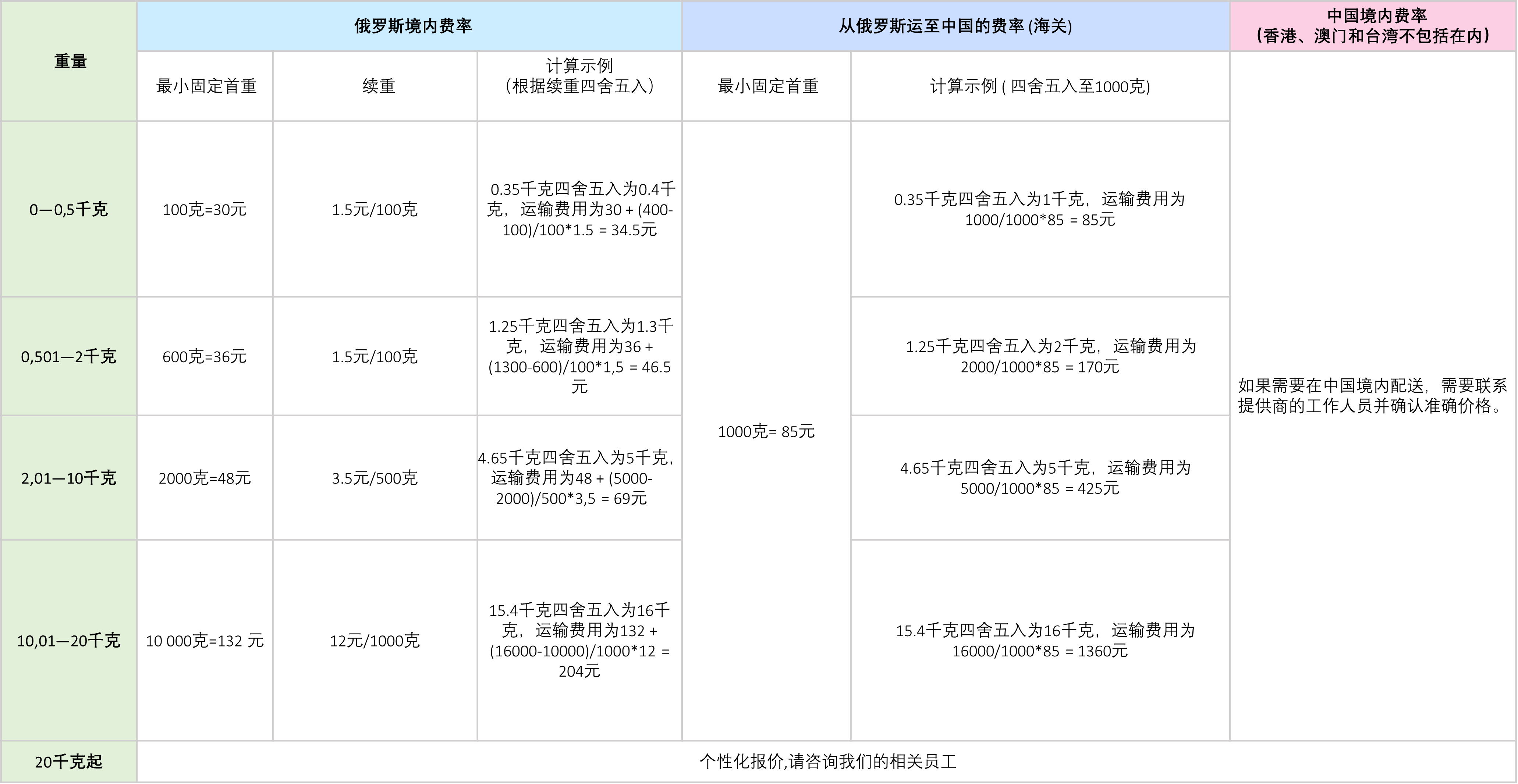 TFS示例规则