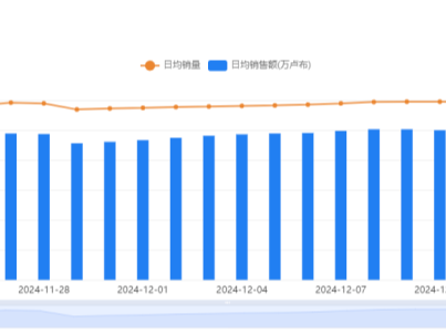 销量大增!不起眼的商品成热销?Ozon卖家该怎么抓住机会,回家过“肥年”?