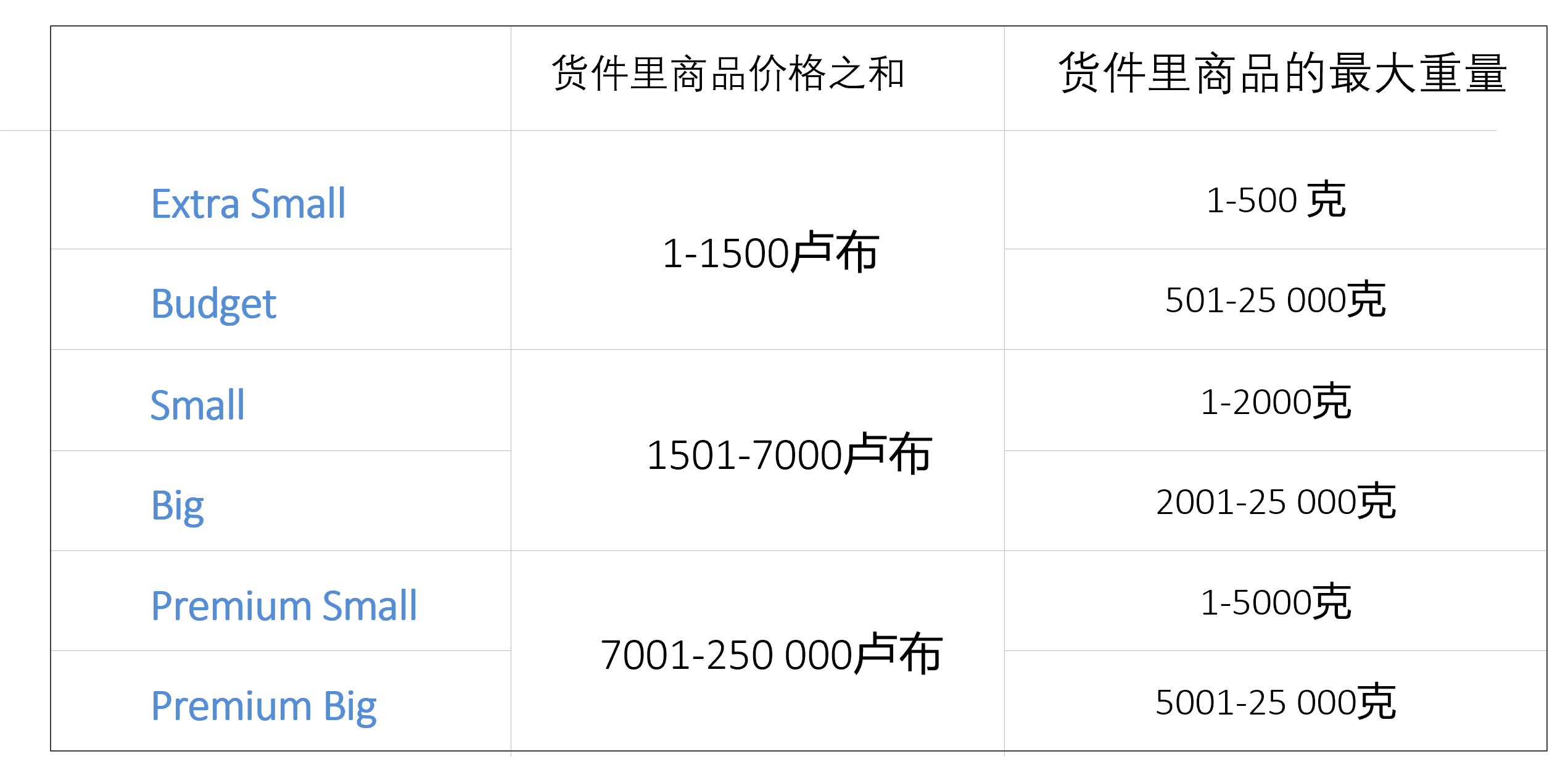 货件重量和价格设置规则