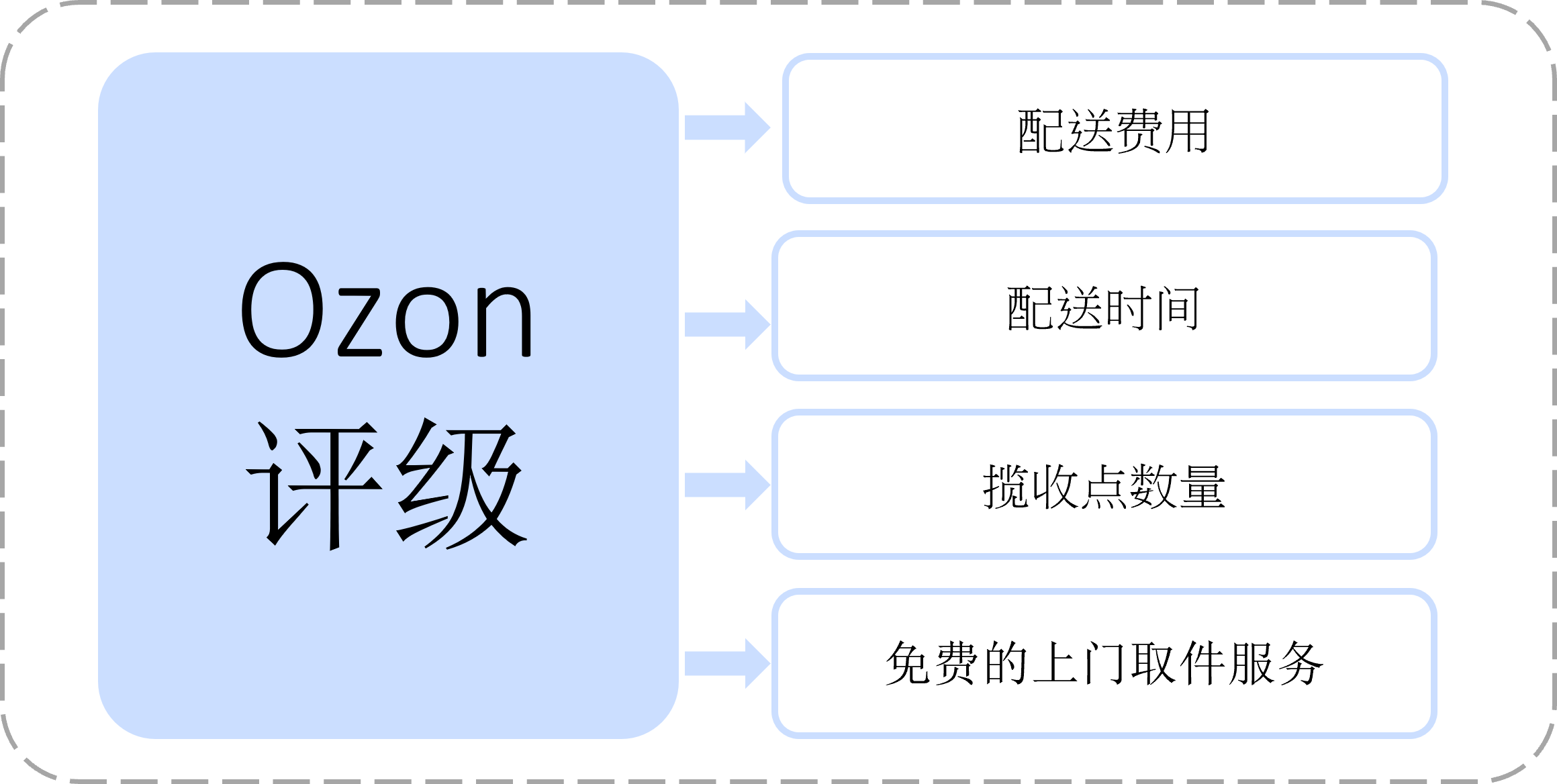 了解评级详情