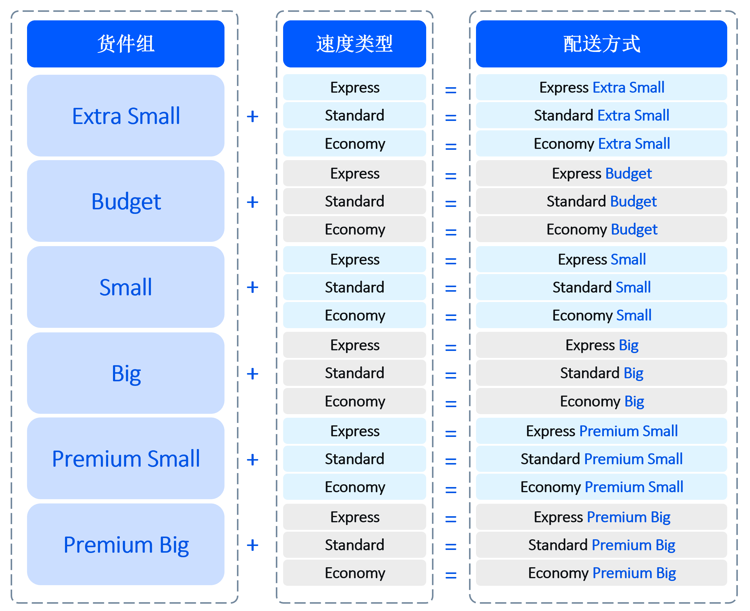 为一货件组选择多种速度类型