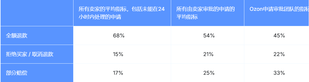 Ozon团队处理退货申请的工作表