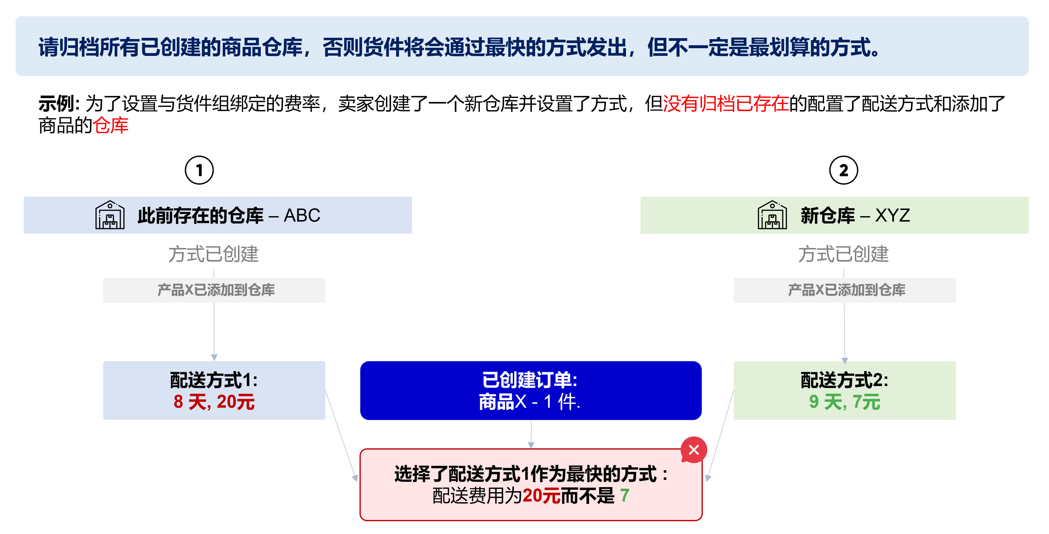 旧仓库没有归档费率介绍