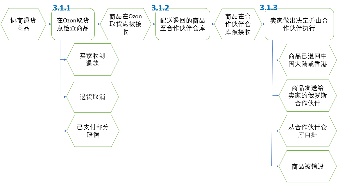 通过Ozon取货点退货