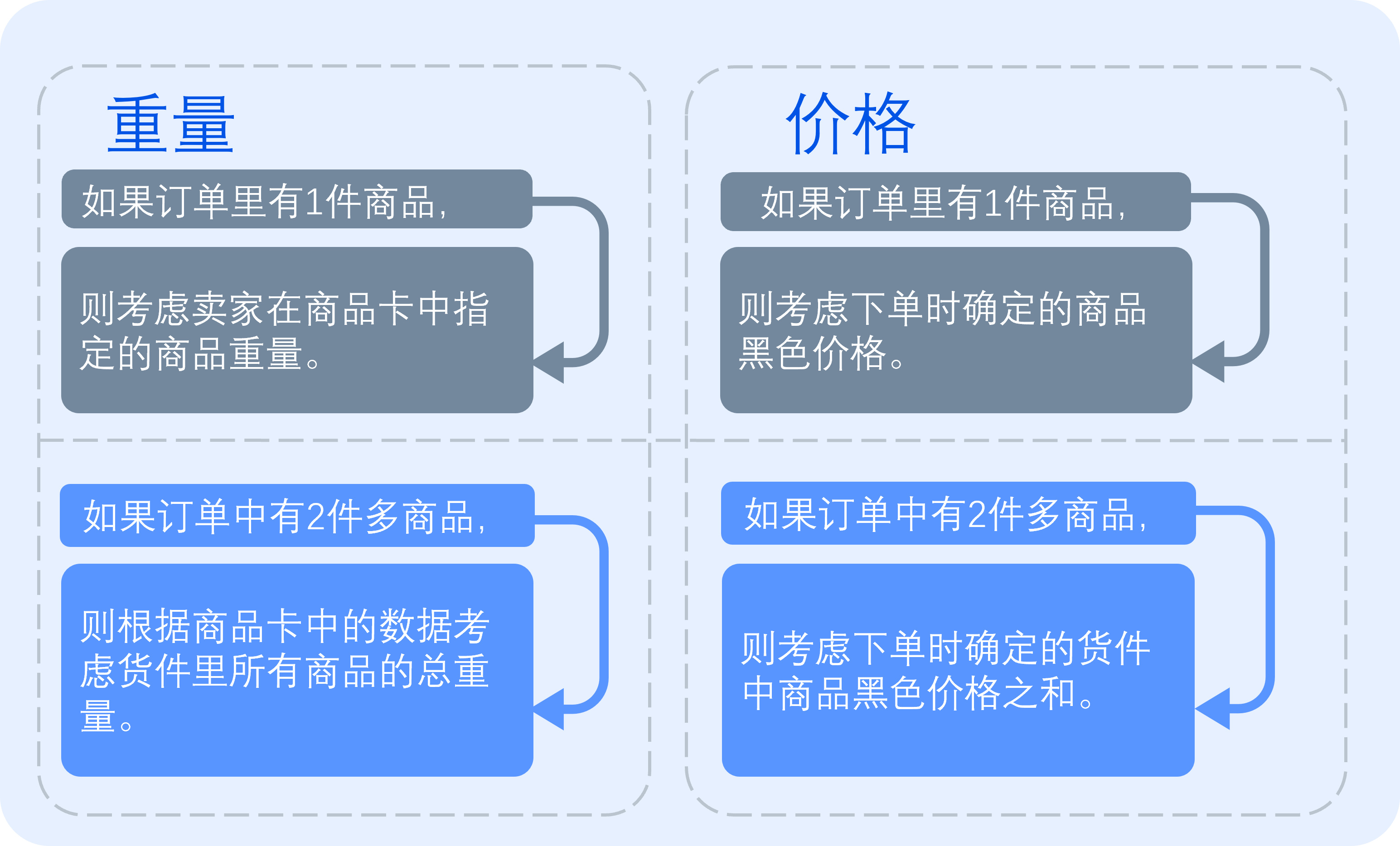 货件组计算规则