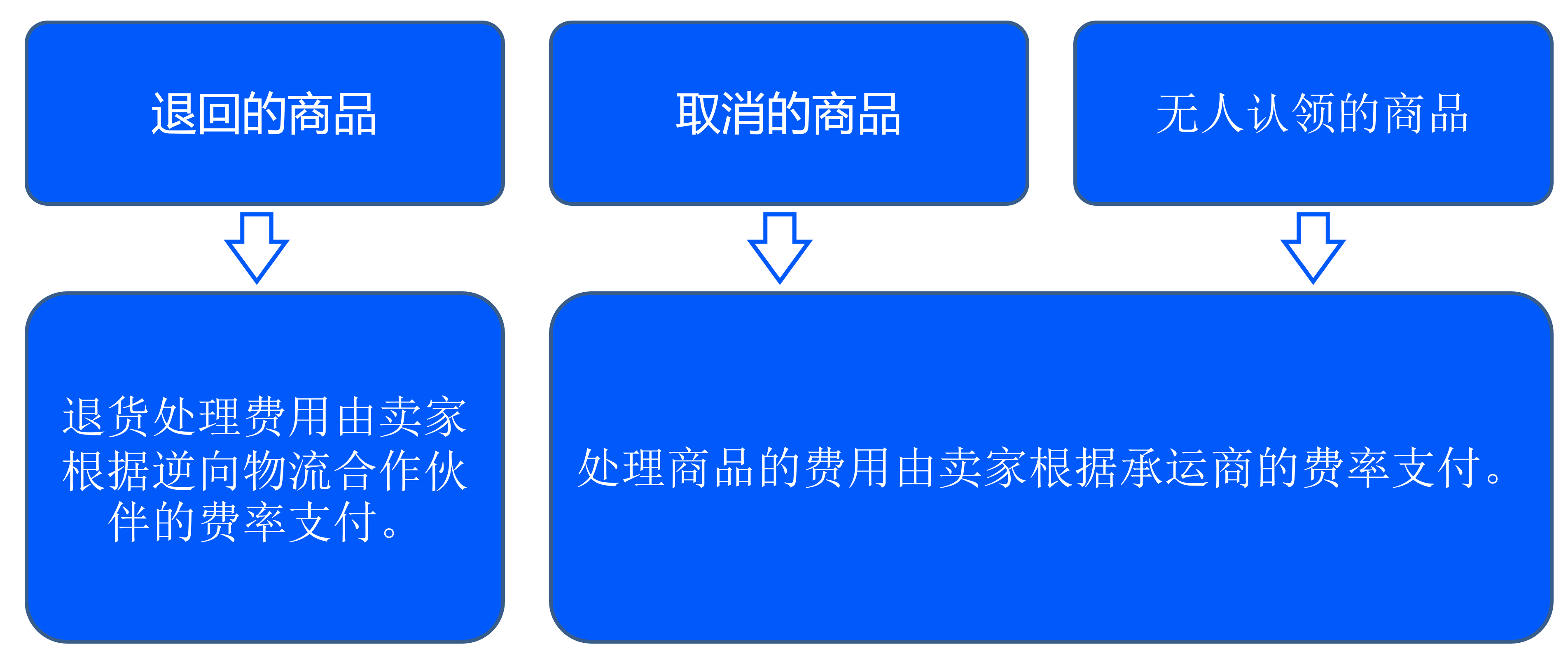 额外物流支出规则