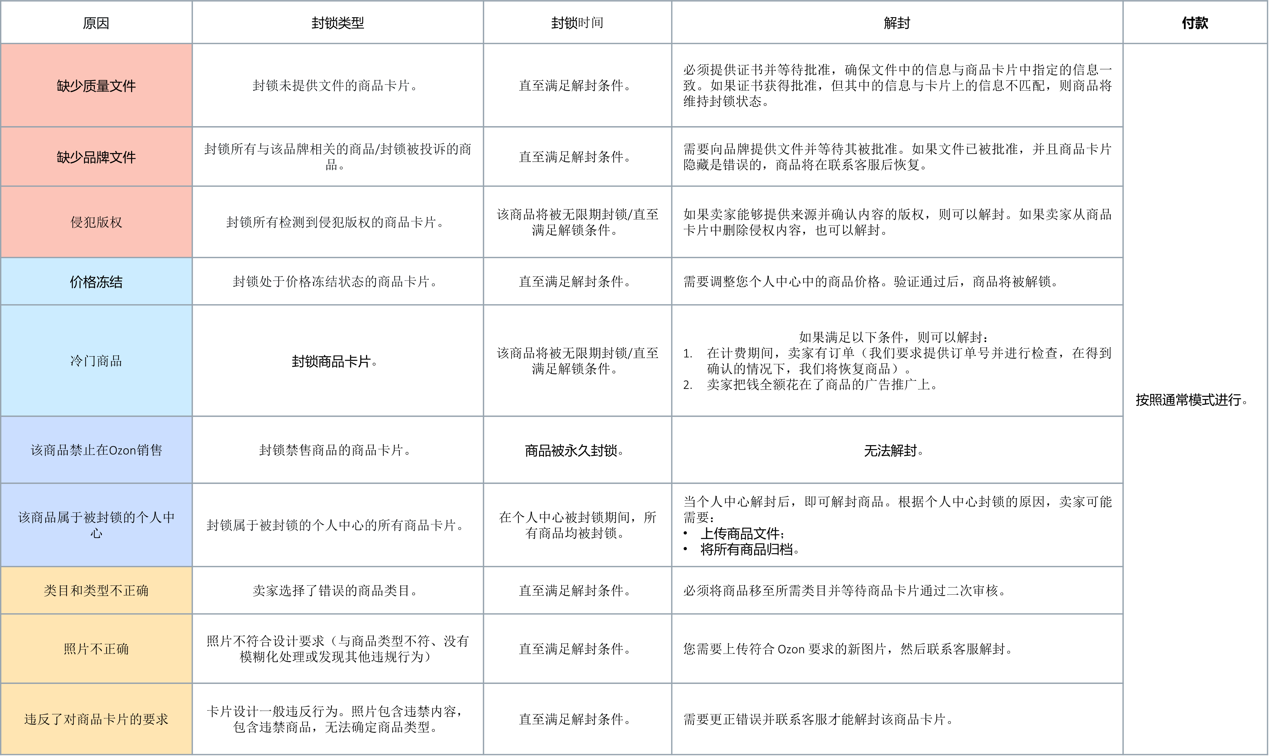 商品卡片会被封锁原因