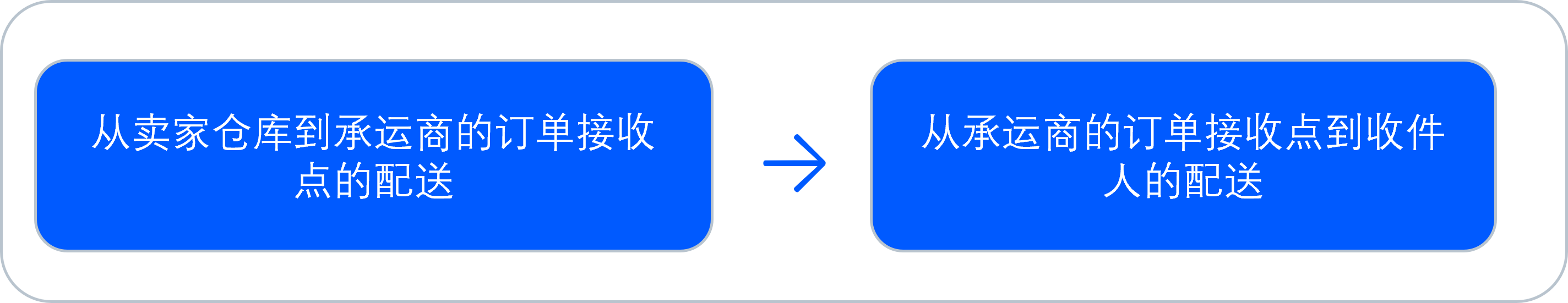 在rFBS工作模式物流规则介绍