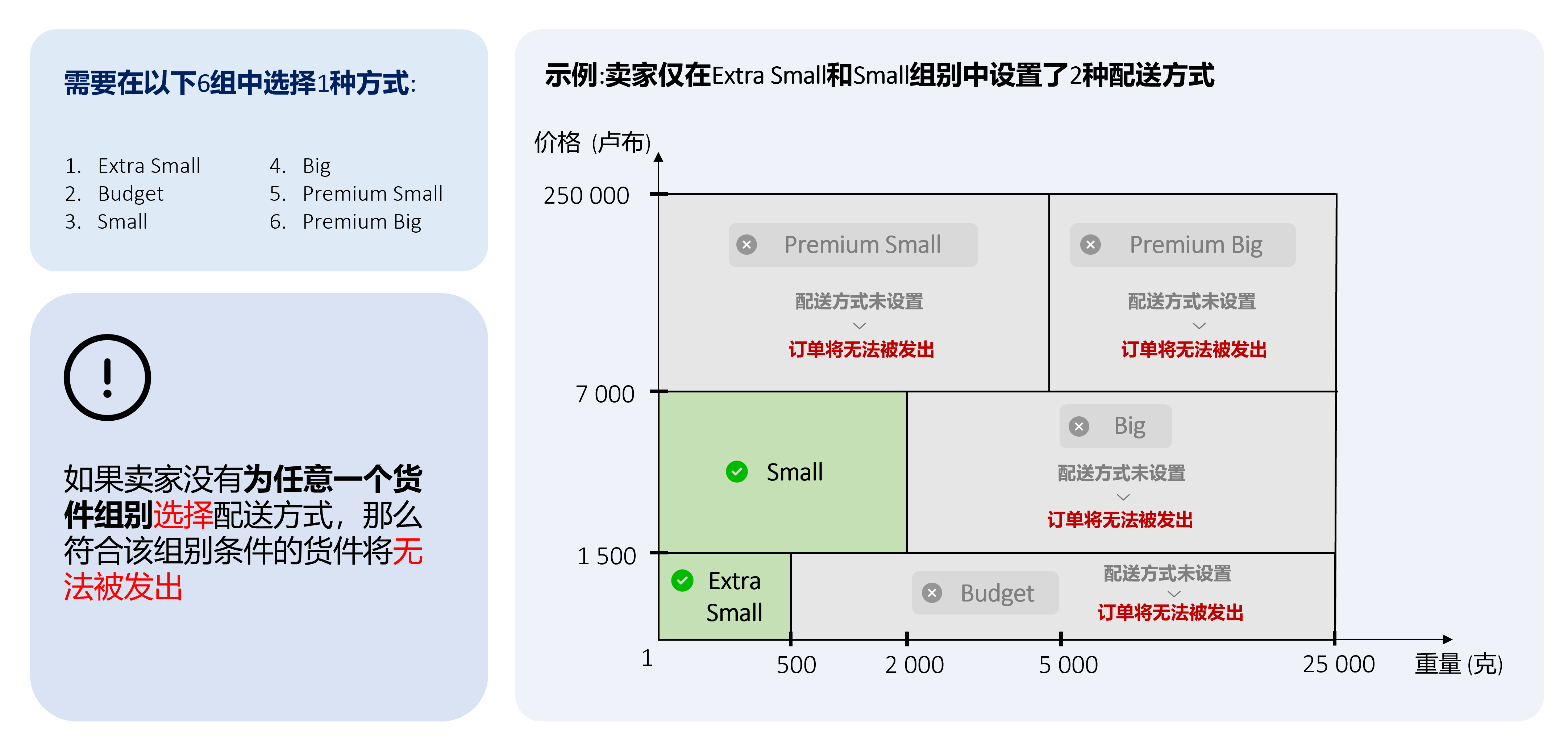 货件组订单取消规则