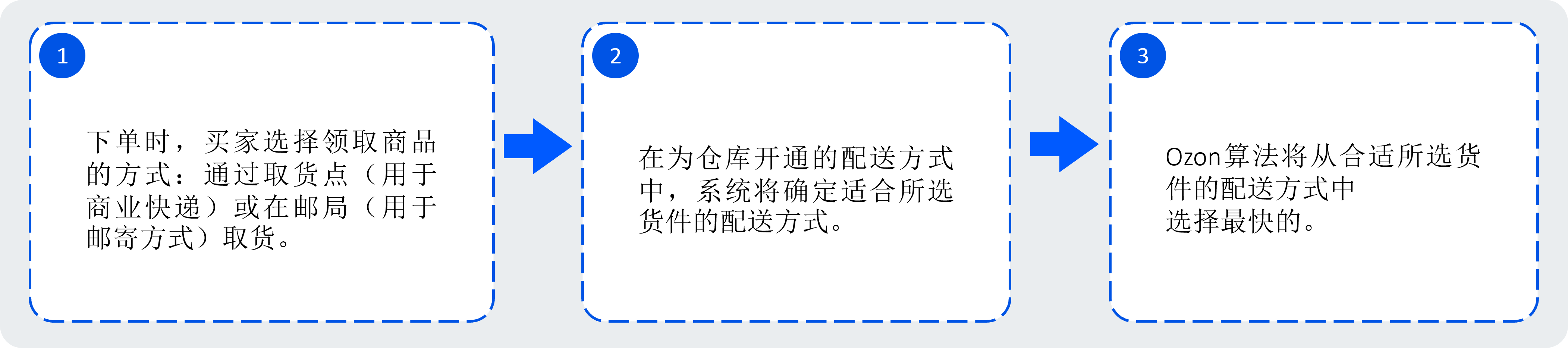 选择配送方式介绍